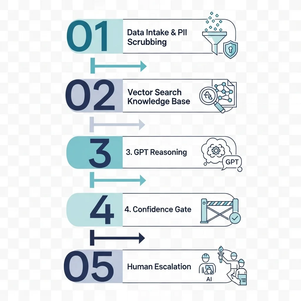 Kunnen we servicedesk-emails automatisch met AI beantwoorden?