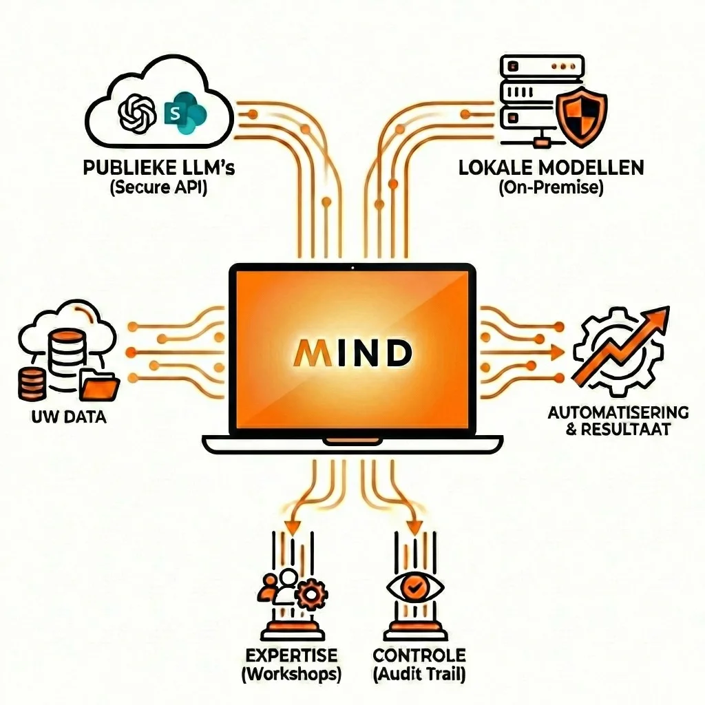 Mind AI Platform