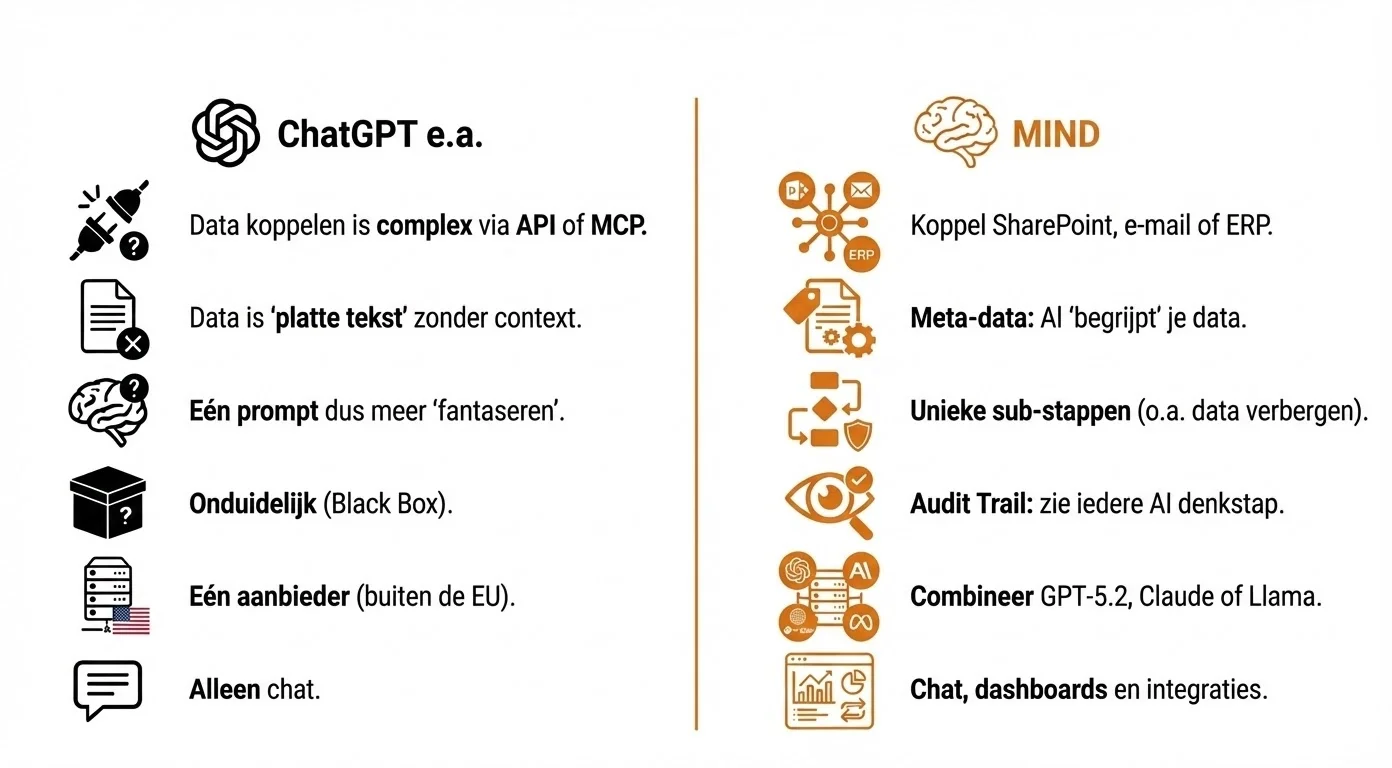 Waarom Mind meer kan dan een gewone Chatbot?