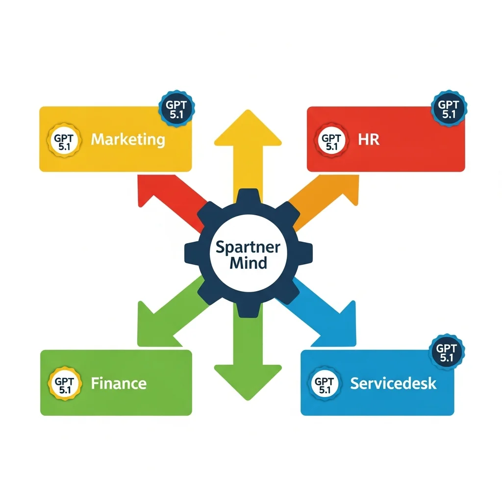GPT 5.1: wat is er echt anders en wat betekent het voor het mkb?